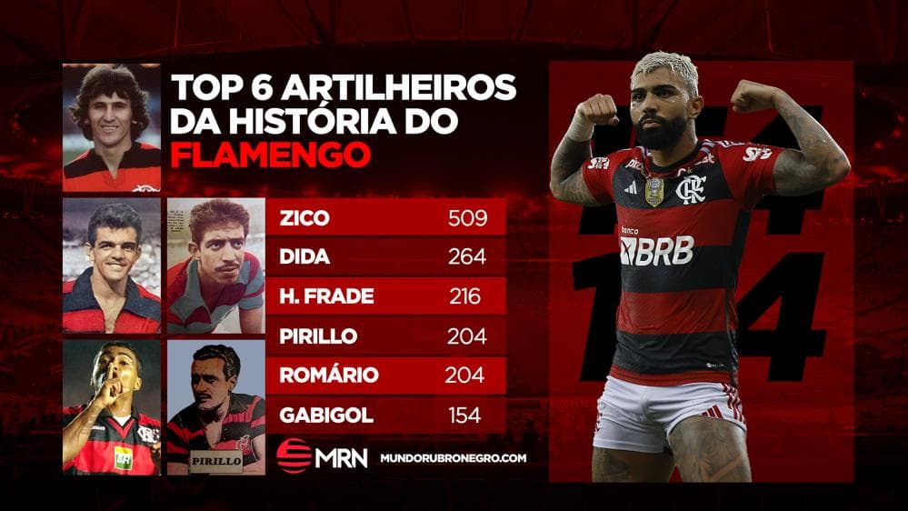 Gabigol chega a 154 gols com camisa do Flamengo e deixa Leônidas da Silva para trás em tabela histórica de artilheiros do clube; veja top 10