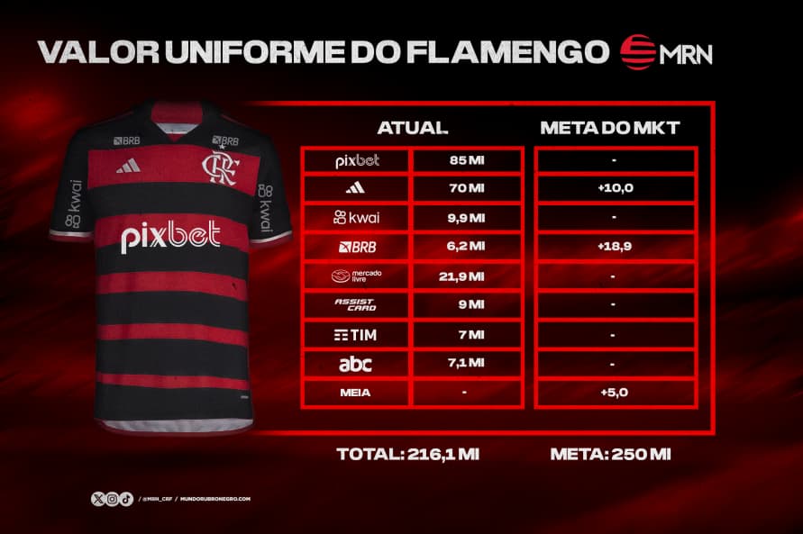 Tabela apresentada pelo Marketing do Flamengo ao Conselho Deliberativo. Após fechar com Kwai, Marketing do Flamengo negocia três contratos para atingir meta de um quarto de bilhão em patrocínios do uniforme