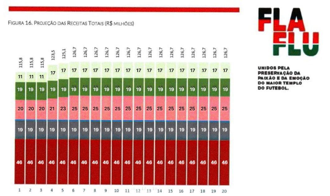 Plano de Negócios do Flamengo para Maracanã estima ainda receitas com bares, patrocínios, tour do estádio e museu