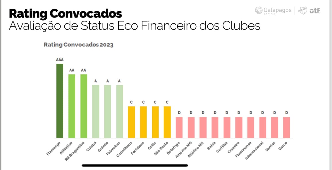 Flamengo é único clube a obter AAA em avaliação financeira da consultoria Convocados; lucro superou receita total da maioria dos rivais