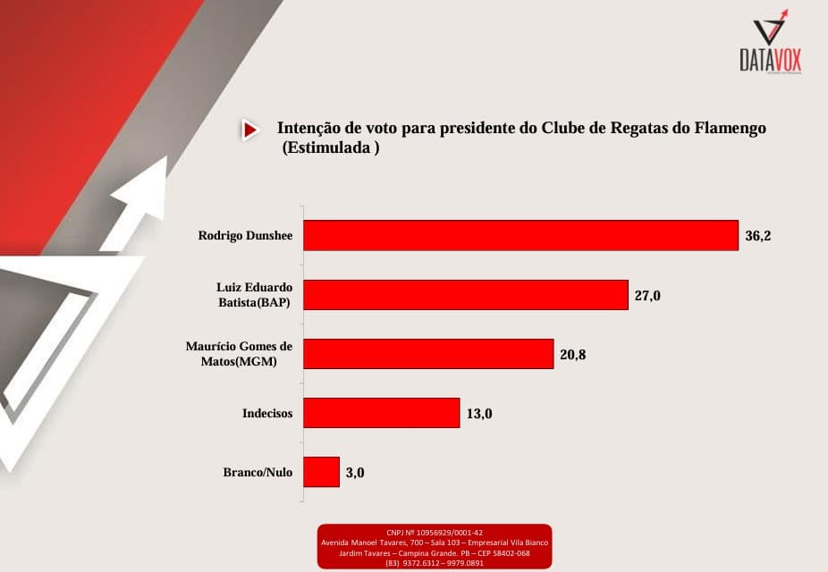 Pesquisa da eleição do Flamengo apontando Dunshee como favorito.