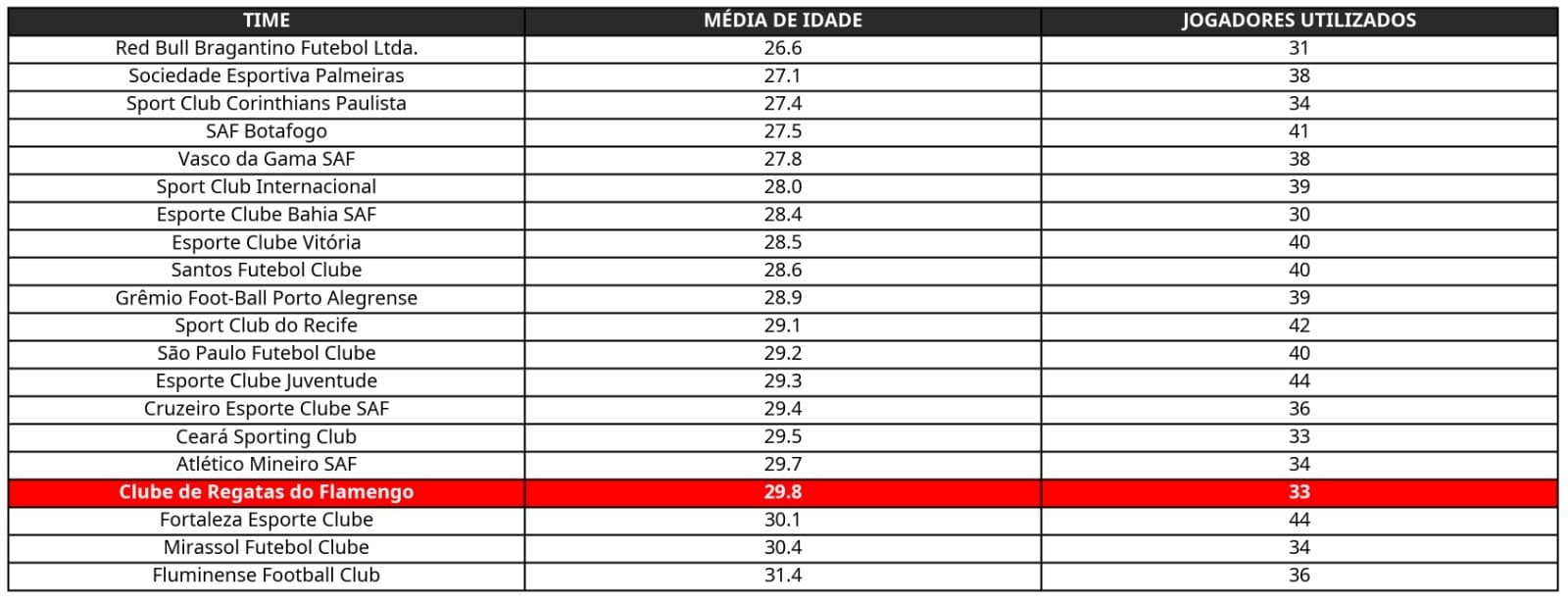Tabela com as médias de idade dos times da Série A do Brasileirão 2025 e o número de jogadores utilizados por cada clube. O Flamengo aparece destacado em vermelho, com média de 29,8 anos e 33 atletas usados, sendo uma das equipes mais experientes