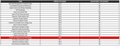 Tabela com as médias de idade dos times da Série A do Brasileirão 2025 e o número de jogadores utilizados por cada clube. O Flamengo aparece destacado em vermelho, com média de 29,8 anos e 33 atletas usados, sendo uma das equipes mais experientes